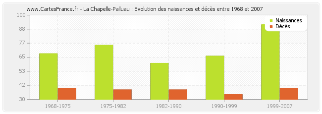 La Chapelle-Palluau : Evolution des naissances et décès entre 1968 et 2007